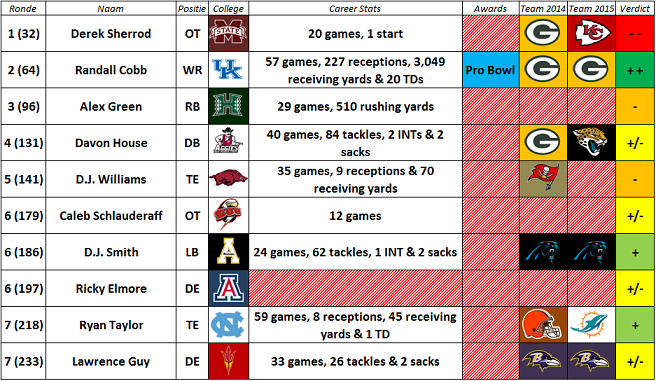 Packers Draft