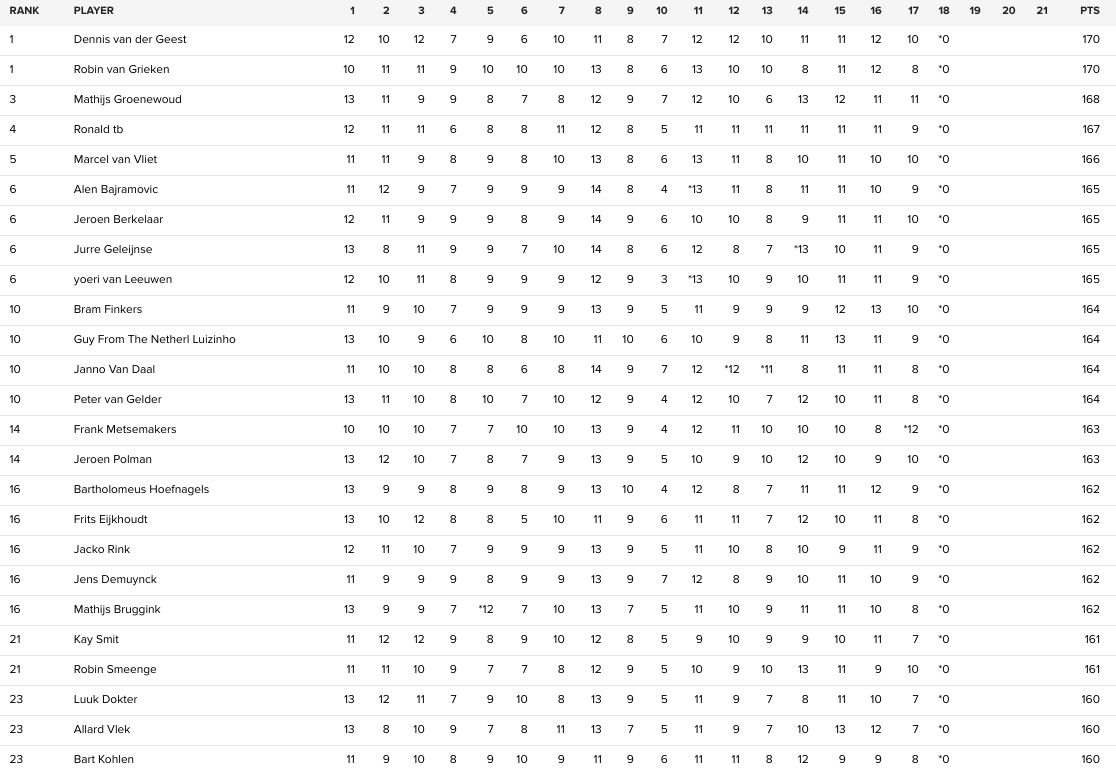 De top 25 na afloop van het reguliere seizoen in de SportAmerika Football Pool