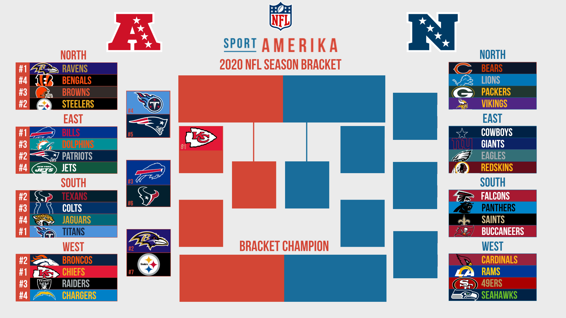 SportAmerika NFL Bracket - AFC resultaten
